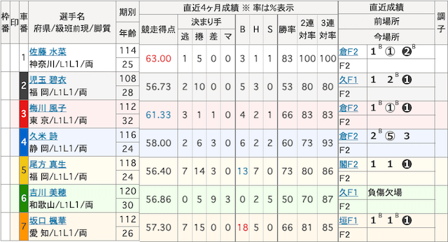 ガールズグランプリ出走表
