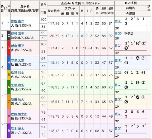 KEIRINグランプリ2022出走表