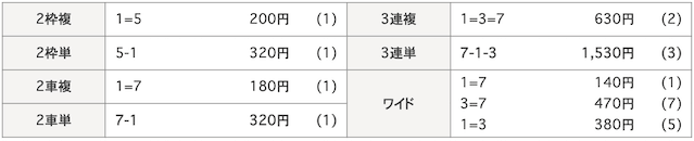 20250321四日市競輪9Rの着順