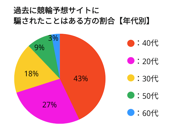 悪徳サイトインタビュー集計結果