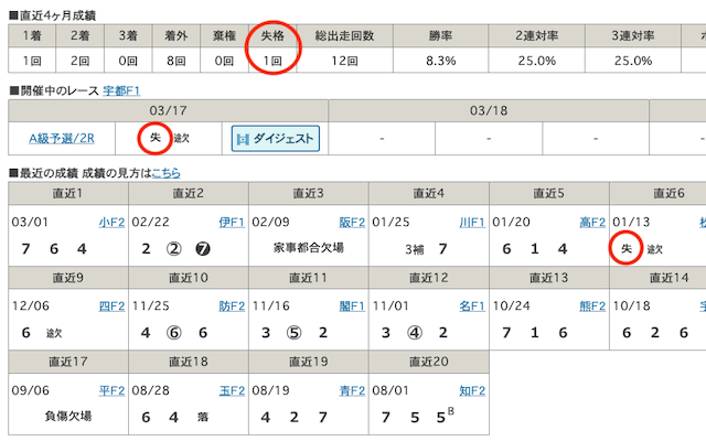 出走選手の過去の戦績