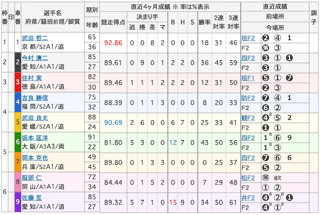 競輪の過去最大に荒れたレースの出走表