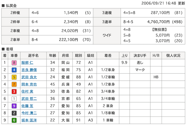 競輪の過去最大に荒れたレースの着順