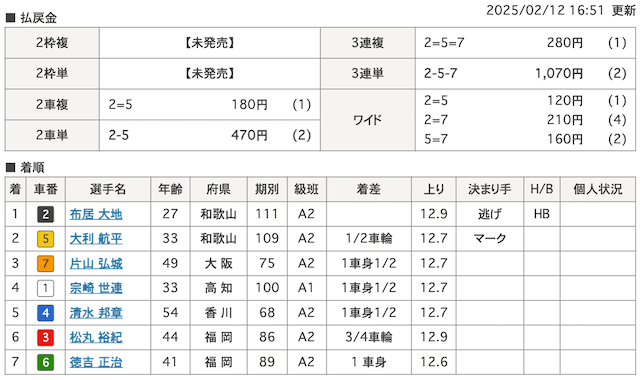 競輪マッハ0212無料予想の着順