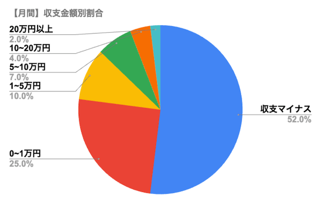 競輪で稼いでいる人の割合