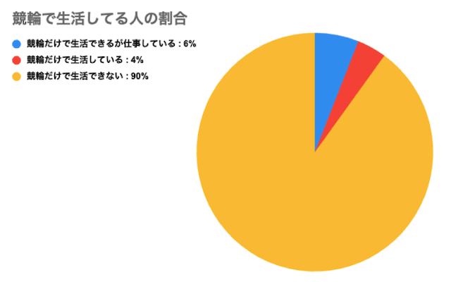 競輪で生活してる人の割合