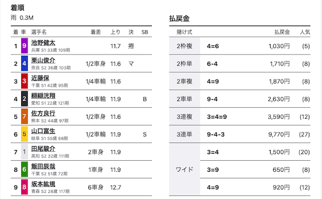 ウィンチケットAI予想検証の着順