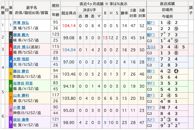 0316大垣ケイリン出走表