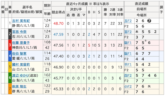 0327名古屋競輪出走表