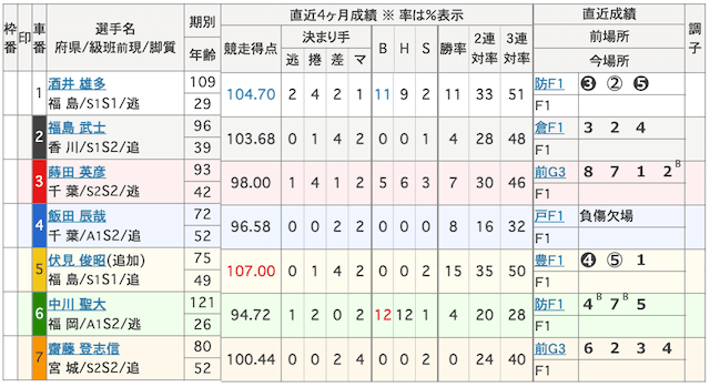 0405伊東競輪出走表