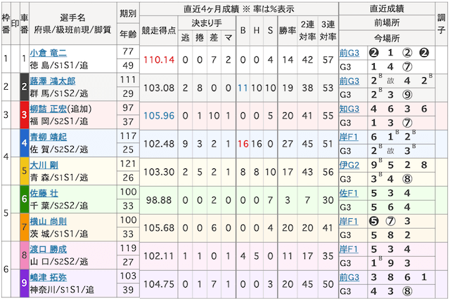 0414武雄競輪出走表
