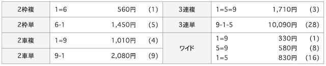 0414武雄競輪着順