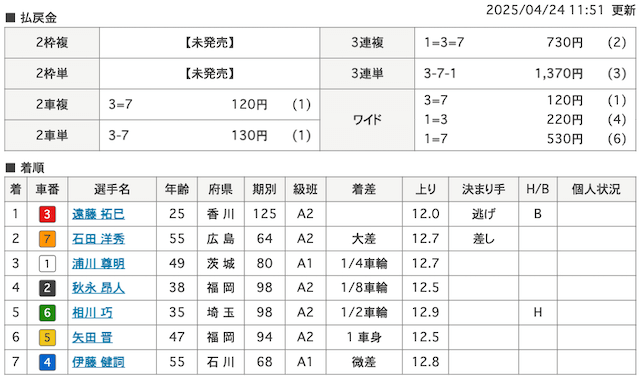 0424福井競輪の結果