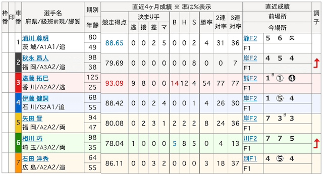 0424福井競輪の出走表