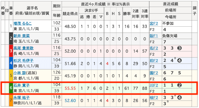 2025年4月2日豊橋競輪中京スポーツ杯6R出走表