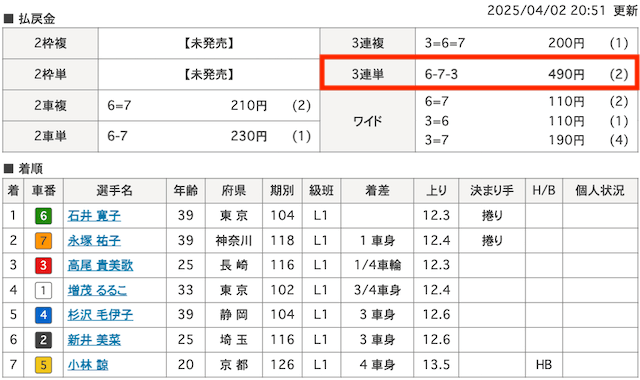 2025年4月2日豊橋競輪中京スポーツ杯6R着順