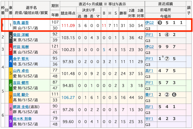2025年4月3日開催された高知競輪よさこい賞争覇戦11R出走表