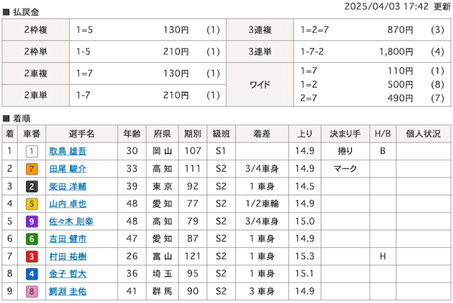 2025年4月3日開催された高知競輪よさこい賞争覇戦11R着順