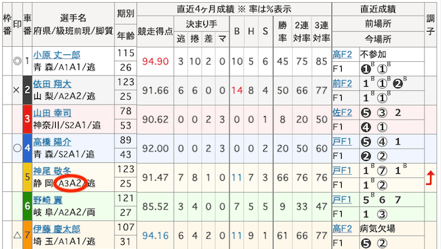 競走得点出走表