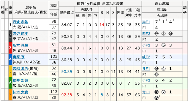 20250528弥彦競輪の出走表