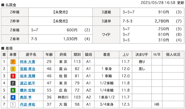 20250528弥彦競輪の着順