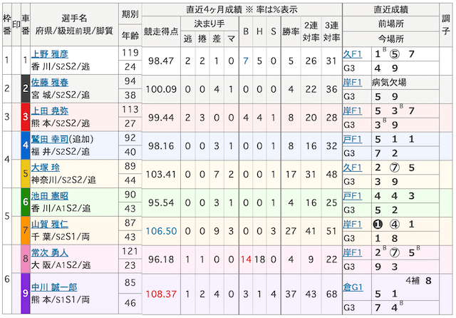 20251206競輪ストライク佐世保競輪