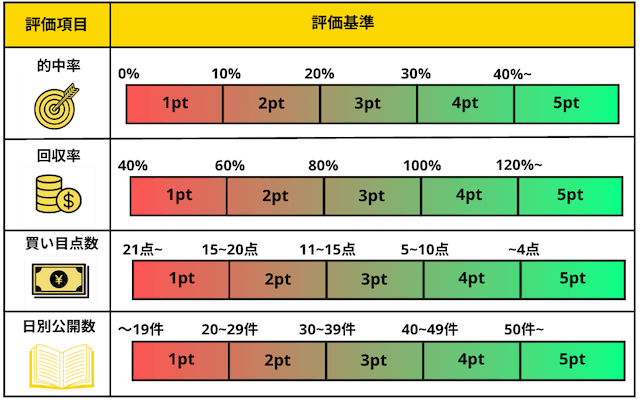 ウィンチケットランキング評価