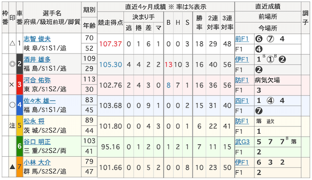 競輪予想の仕方　出走表