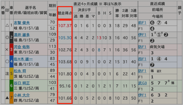 競輪予想の仕方　競走得点