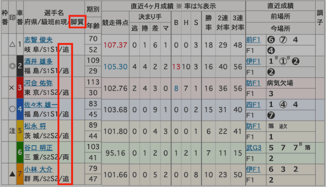 競輪予想の仕方　脚質