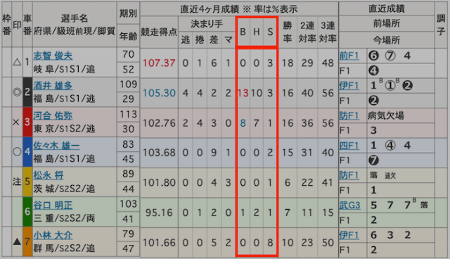 競輪予想の仕方　BHS