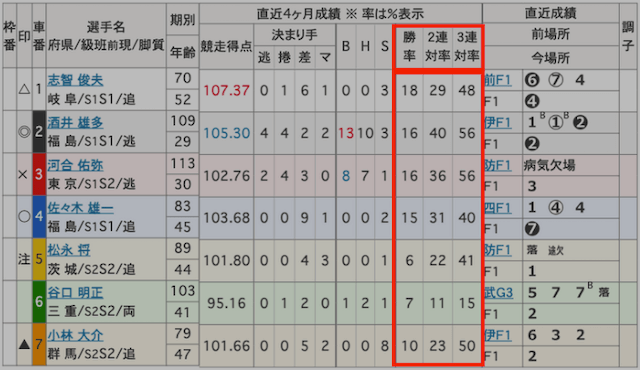 競輪予想の仕方　勝率