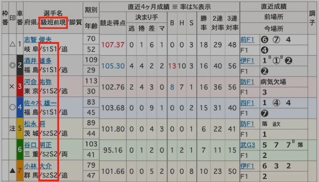 競輪予想の仕方　級班