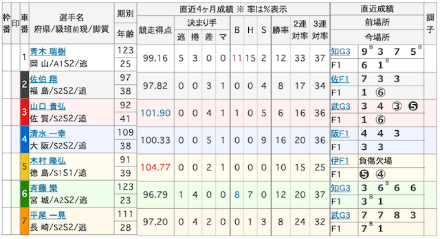 20250424取手競輪出走表