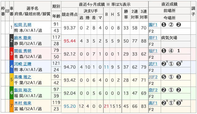 2025年5月19日函館競輪出走表
