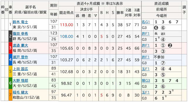 2025年5月22日武雄競輪の出走表