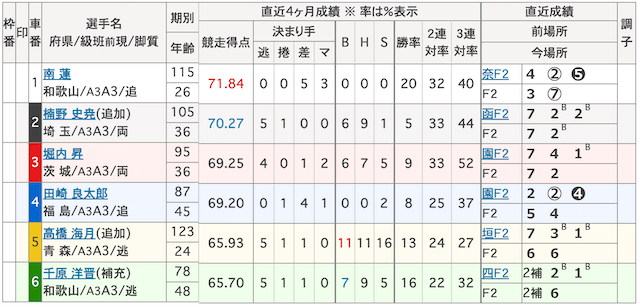2025年5月22日松阪競輪の出走表