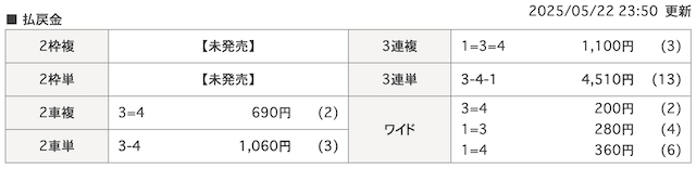 2025年5月22日松阪競輪の着順