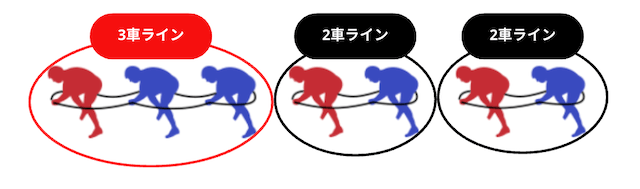 競輪7車立てレース　3車ライン