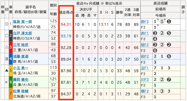 ミッドナイト競輪の法則　競走得点特徴