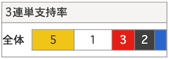 ウィンチケット　3連単支持率