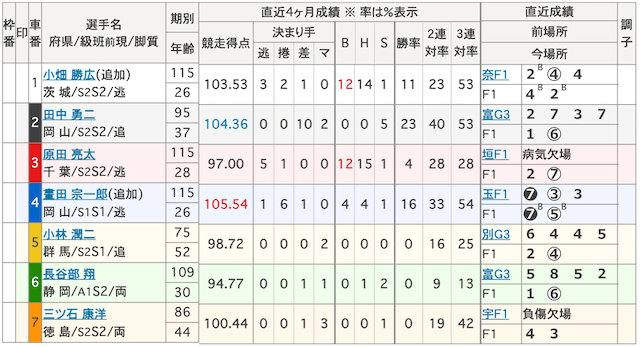 0622前橋競輪の出走表