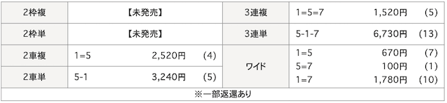 0702前橋競輪の着順
