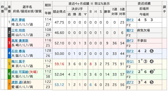 0702前橋競輪の出走表