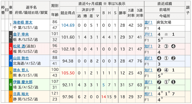 0703立川競輪の出走表