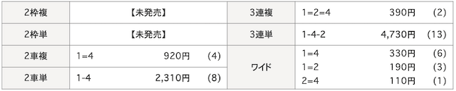 0622前橋競輪の着順