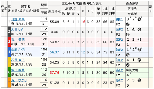 女子オールスター競輪　20240814出走表
