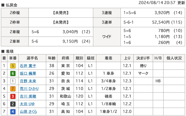 女子オールスター競輪　20240814着順