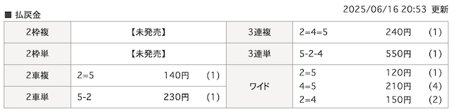 ハルの競輪予想　0616着順
