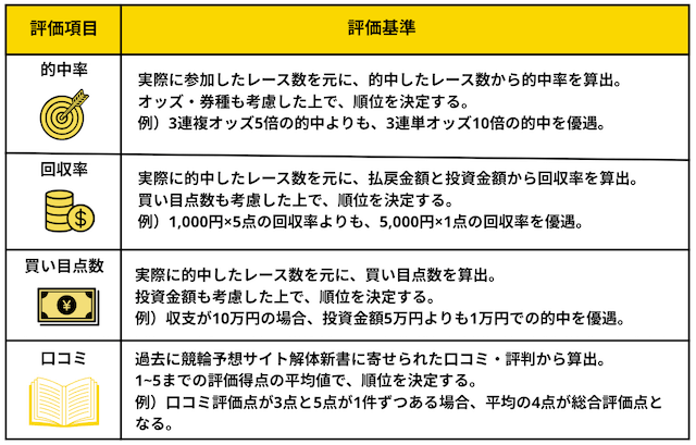 競輪コンピュータ予想ランキングの評価基準